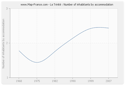 La Trinité : Number of inhabitants by accommodation